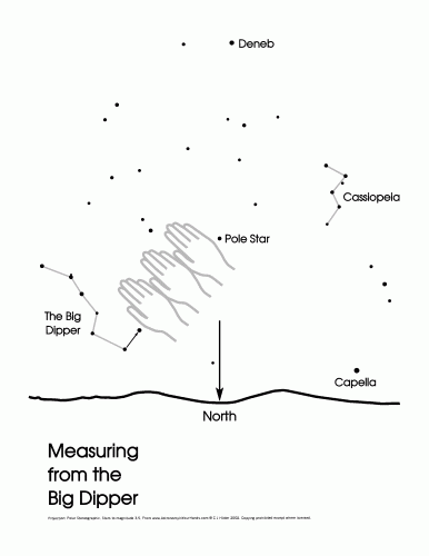 Measuring from the Big Dipper poster